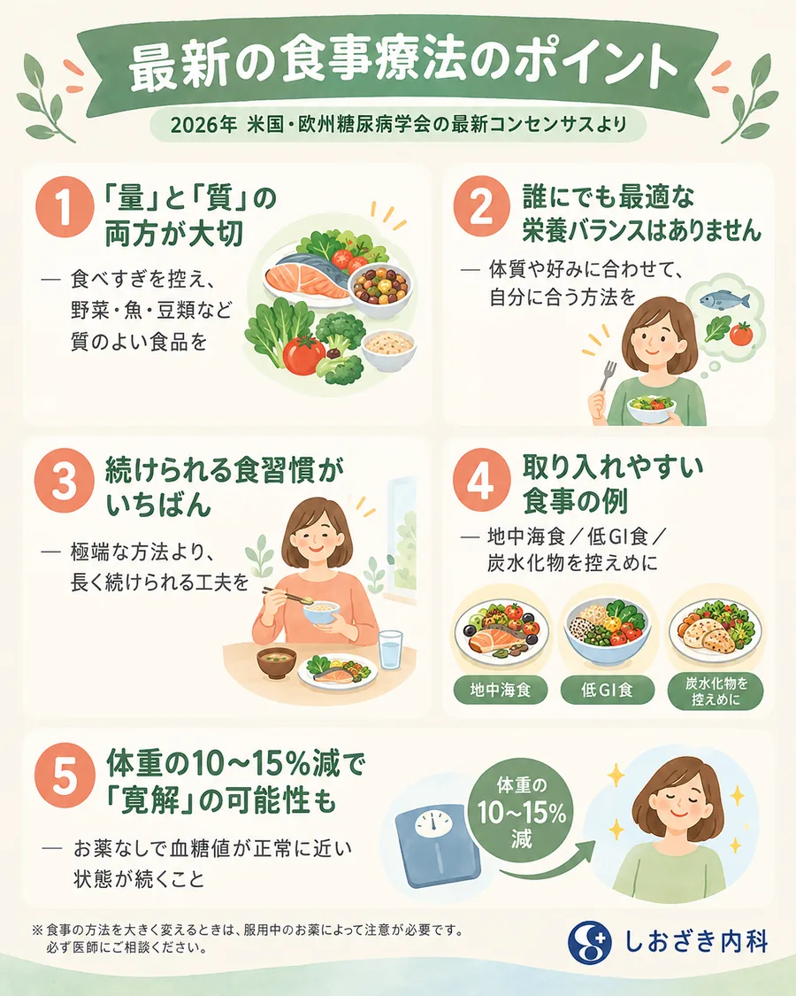 最新の食事療法のポイント（2026年 米国・欧州糖尿病学会のコンセンサスより）：1「量」と「質」の両方が大切、2 誰にでも最適な栄養バランスはない、3 続けられる食習慣がいちばん、4 取り入れやすい食事の例（地中海食・低GI食・炭水化物を控えめに）、5 体重の10〜15%減で寛解の可能性も